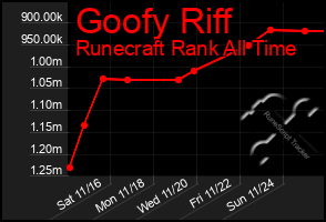 Total Graph of Goofy Riff