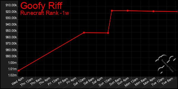 Last 7 Days Graph of Goofy Riff