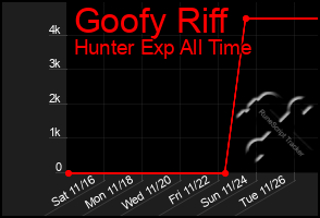 Total Graph of Goofy Riff