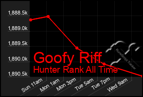 Total Graph of Goofy Riff