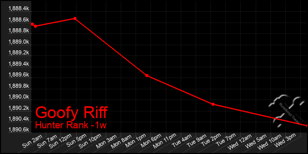 Last 7 Days Graph of Goofy Riff