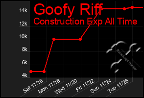 Total Graph of Goofy Riff