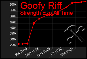 Total Graph of Goofy Riff