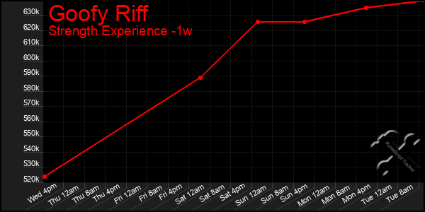 Last 7 Days Graph of Goofy Riff