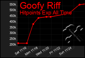 Total Graph of Goofy Riff