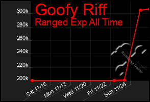 Total Graph of Goofy Riff