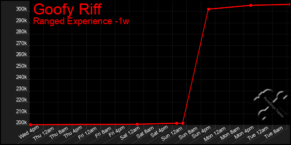 Last 7 Days Graph of Goofy Riff