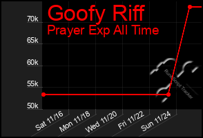 Total Graph of Goofy Riff