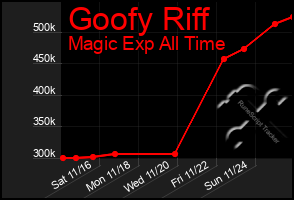 Total Graph of Goofy Riff