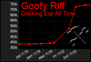 Total Graph of Goofy Riff