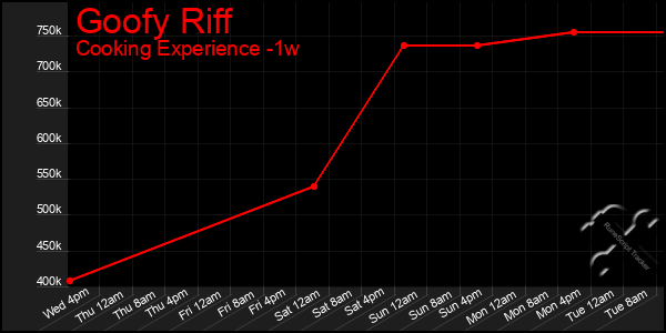 Last 7 Days Graph of Goofy Riff