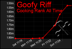 Total Graph of Goofy Riff