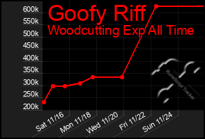 Total Graph of Goofy Riff