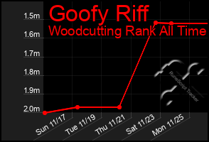 Total Graph of Goofy Riff