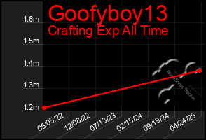 Total Graph of Goofyboy13