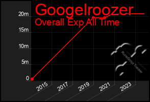 Total Graph of Googelroozer