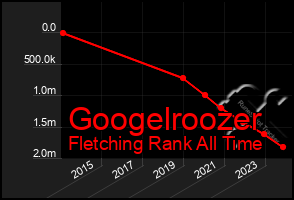Total Graph of Googelroozer