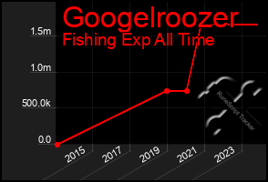 Total Graph of Googelroozer