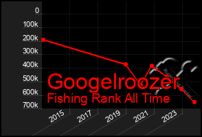 Total Graph of Googelroozer