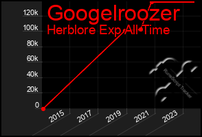 Total Graph of Googelroozer
