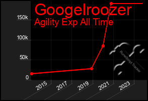 Total Graph of Googelroozer