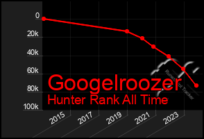 Total Graph of Googelroozer