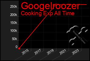 Total Graph of Googelroozer