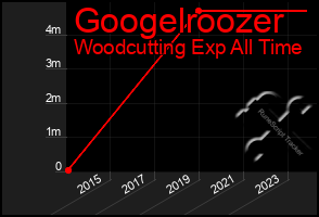 Total Graph of Googelroozer