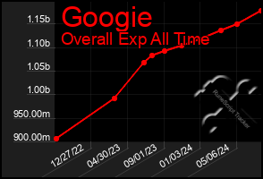 Total Graph of Googie