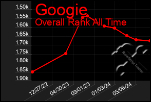 Total Graph of Googie