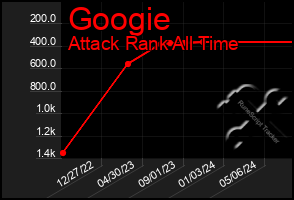 Total Graph of Googie