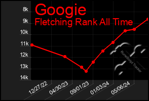 Total Graph of Googie