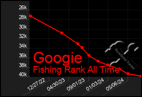 Total Graph of Googie