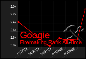 Total Graph of Googie