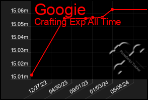 Total Graph of Googie