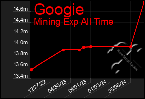 Total Graph of Googie