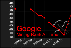 Total Graph of Googie