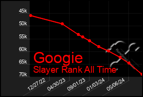 Total Graph of Googie