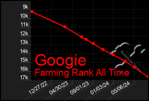 Total Graph of Googie