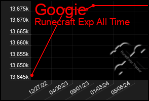 Total Graph of Googie