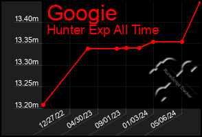 Total Graph of Googie