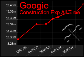 Total Graph of Googie