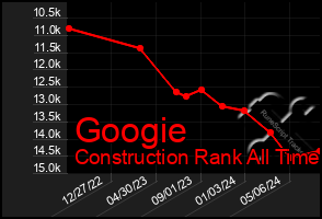 Total Graph of Googie