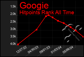 Total Graph of Googie