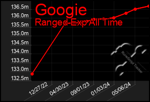 Total Graph of Googie