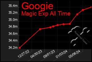 Total Graph of Googie