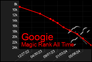 Total Graph of Googie