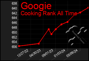 Total Graph of Googie