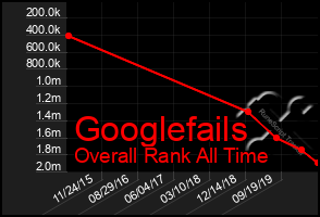 Total Graph of Googlefails