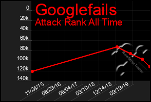 Total Graph of Googlefails